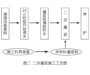 台州灌浆料施工工艺—文字完整版